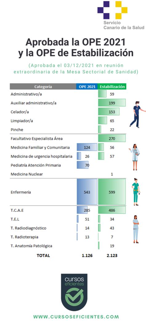 Aprobada la Oferta de Empleo Público 2021 y la OPE adicional de