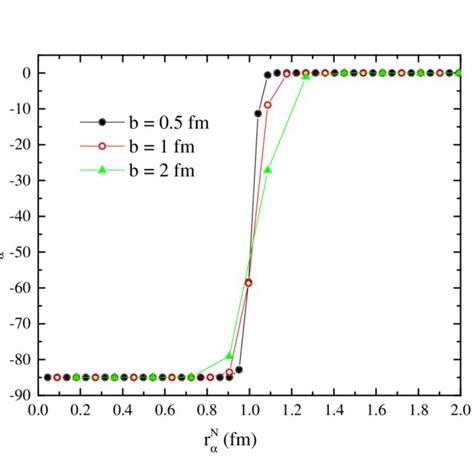 Eigenvalues λ α of the Yukawa potential energy operator versus a