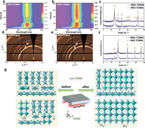 Crystal Growth Of Perovskite Films A B In Situ Photoluminescence