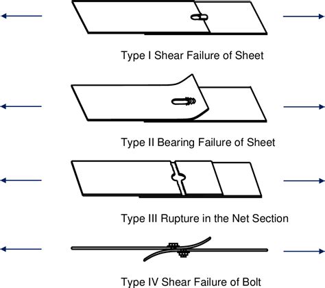 Figure From Bearing Strength Of Cold Formed Steel Bolted