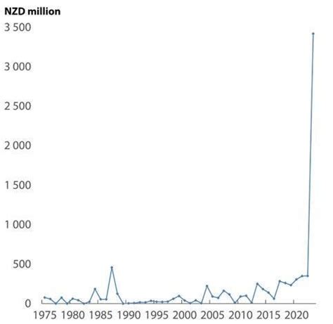 Oecd Economic Surveys New Zealand By Oecd Issuu