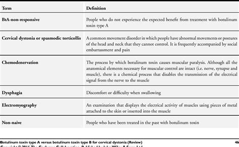 Table 1 from Botulinum toxin type B for cervical dystonia (Review) | Semantic Scholar