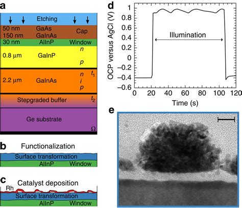 Efficient Direct Solar To Hydrogen Conversion By In Situ Interface