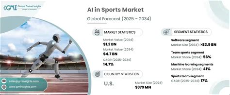 AI en tamaño del mercado deportivo Share Statistics Report 2025 2034