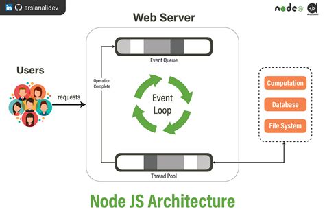 Nodejs Short History And Milestones By Arslan Ali Nerd For Tech