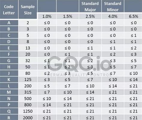 Ansi Sampling Tables Ansi Asq Z Ansi Aql Chart Gqc