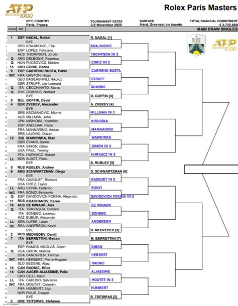 Atp Paris Masters First Round Predictions Tradeshark Betfair Tennis