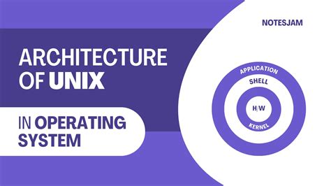 Unix Architecture Components With Diagram