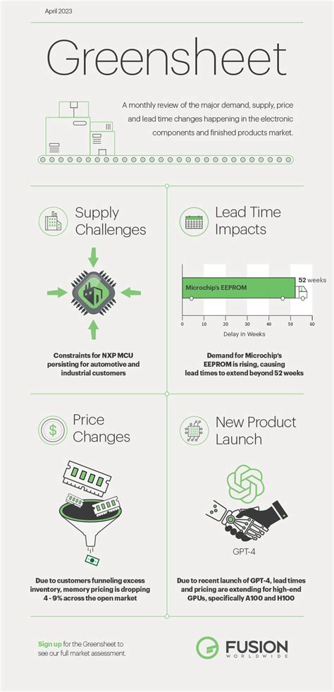 Greensheet Snapshot April 2023