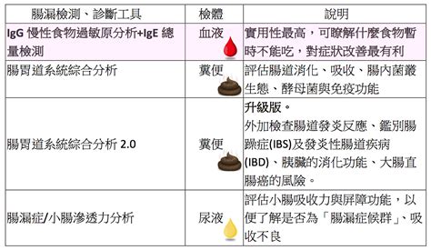 腸漏症leaky Gut Syndrome，會讓您這裡痛、那裡不舒服 李宜霖胃腸肝膽科