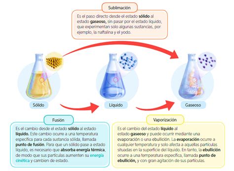 Los Cambios De Estado De La Materia