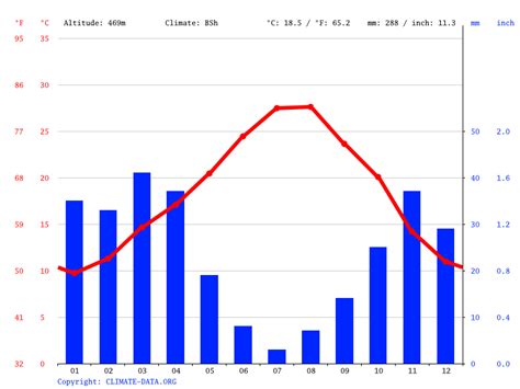 Climat Marrakech Diagramme Climatique Courbe De Temp Rature Table