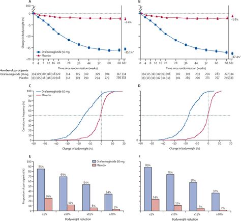 Oral Semaglutide 50 Mg Taken Once Per Day In Adults With Overweight Or