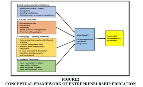 practices  entrepreneurship education  review conceptual