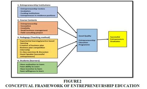 The Best Practices In Entrepreneurship Education A Review Conceptual