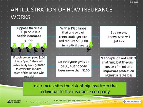 Types Of Insurance Advanced Level Ppt Download