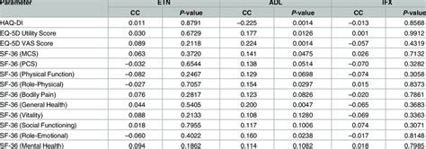 Correlations of serum trough drug concentration with PROs. | Download Table