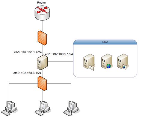 How To Set Up A Dmz With Linux Setting Up Dmz With Linux