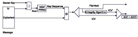 WEP decryption schematics | Download Scientific Diagram