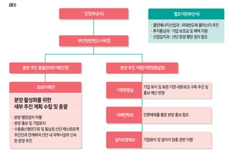 기장군 2030기획단 동남권 방사선 의·과학 일반산업단지에 투자하세요