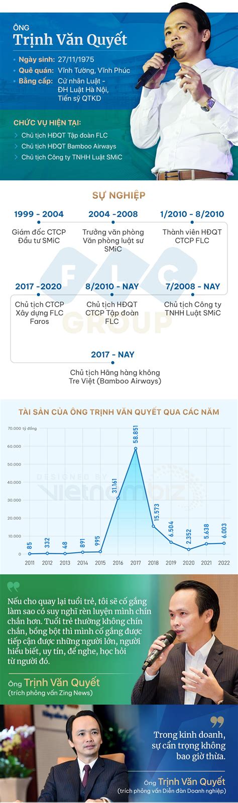 [Infographic] Chân dung Chủ tịch FLC Trịnh Văn Quyết