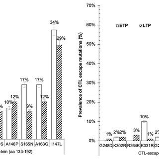 Prevalence Of CTL Escape Mutations Among Sequences Of P24 From ETP And