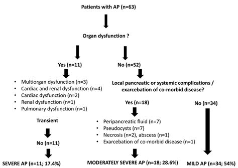 Classification Of Severity Of Acute Pancreatitis Note That