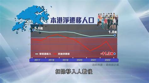 本港人口續跌今年年中約有729萬人 逾11萬人淨移出 無綫新聞tvb News