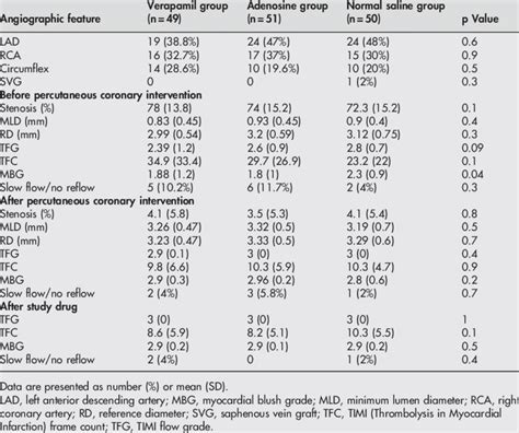 Angiographic Characteristics Download Table