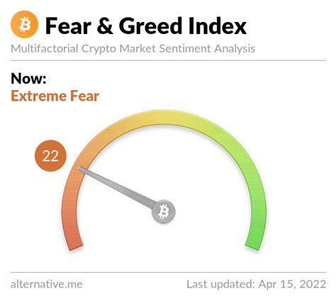 Bitcoin Regains 40K As Sentiment Turns To Extreme Fear