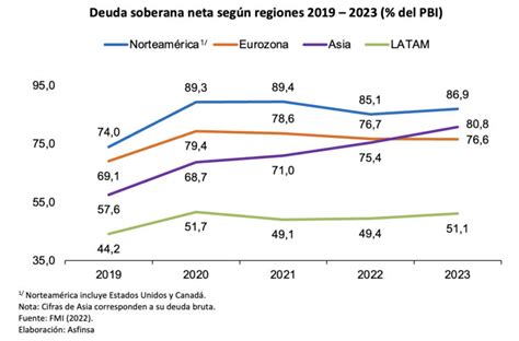 Perspectivas De La Deuda Soberana En Latinoam Rica Revista Panor Mica