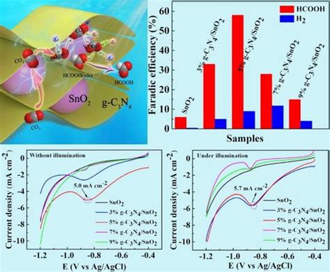 Insight Into The Synergistic Collaboration Of G C3n4sno2 Composites