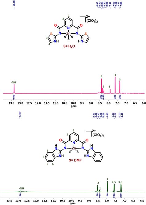 1 H Nmr Spectra Of Complexes 1 Pink Trace And 2 Green Trace Download Scientific Diagram