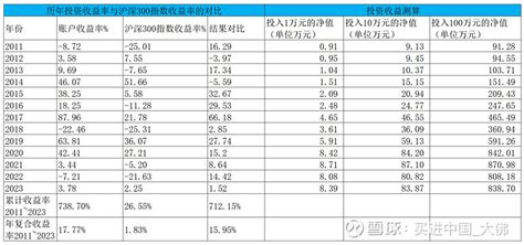 2023年3月19日：优秀的公司十年后仍有稳定的现金流 周投资总结 一，本周市场概况 本周 沪深300 指收盘于395882，本年沪深