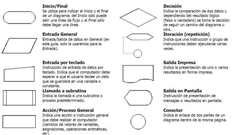 Simbolos Diagrama De Flujo De Operaciones