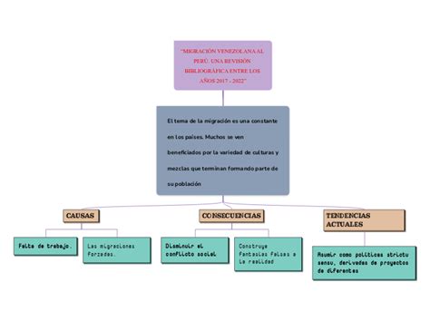 MIGRACIÓN VENEZOLANA AL PERÚ UNA REVISIÓN Mindmap