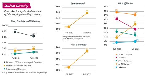 Working Together Toward An Inclusive Campus Community St Olaf College