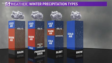 The difference between sleet and freezing rain and how they affect the roads | kens5.com