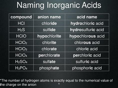 List The Rules For Naming Acids