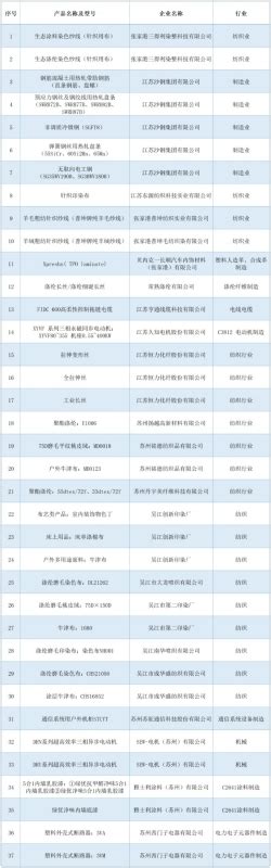 工信部绿色制造名单公布 苏州入选数量再创新高 名城苏州新闻中心