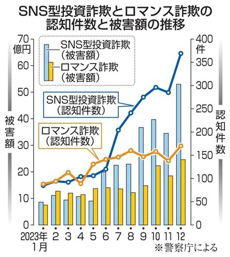 Sns投資勧誘詐欺、被害が急増 特殊詐欺を上回る、警察庁集計