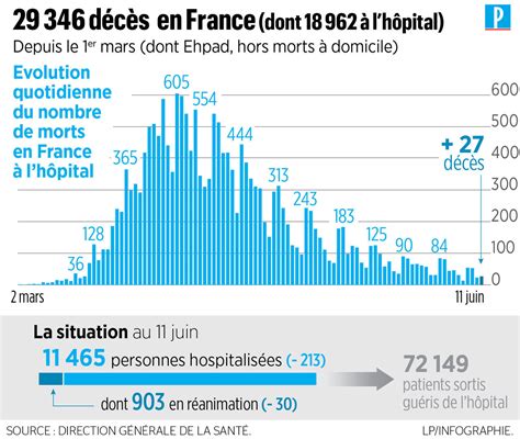 Coronavirus En France Nouveaux D C S Lh Pital Morts