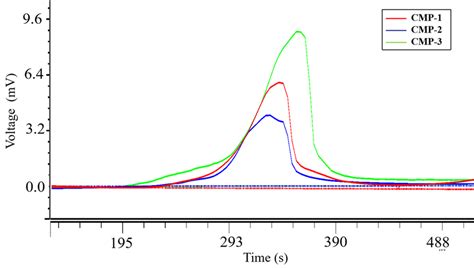 High Performance Gel Permeation Chromatography Of CMP 1 CMP 2 And CMP