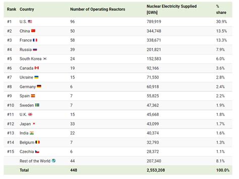 Which Countries Generated The Most Nuclear Power This Year World Economic Forum