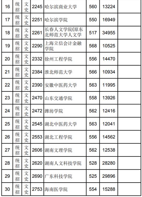 江西省2021年普通高校招生第二批本科文史、理工类缺额院校征集志愿投档情况统计表高考志愿填报系统最专业权威的志愿填报平台高考志愿填报指南