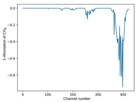 Spectral Absorption Pattern Of CH4 Gas The X Axis Show The Channel