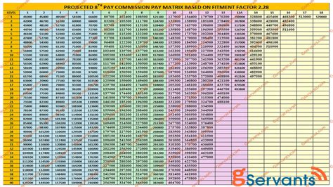 Projected 8th Pay Commission Calculator Know Your 8th Cpc Minimum Pay Fitment Factor And