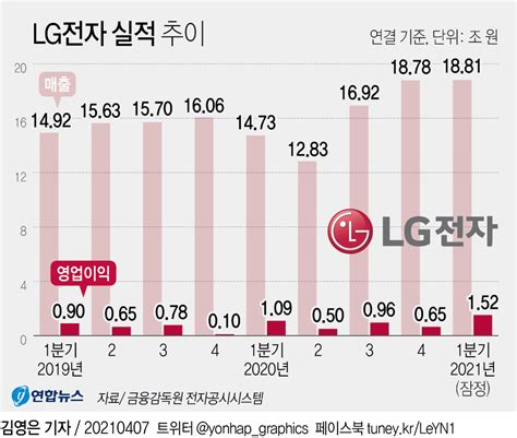 그래픽 Lg전자 실적 추이 연합뉴스