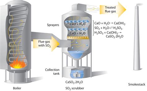 Acid And Alkali Exhaust Gas Scrubber System For Fume Hood Air