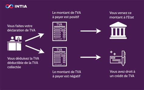 Tva Collect E Et La Tva D Ductible D Finitions Et Calculs Intia